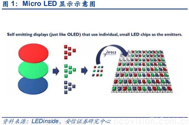 Micro LED顯示，未來定位日漸“清晰”
