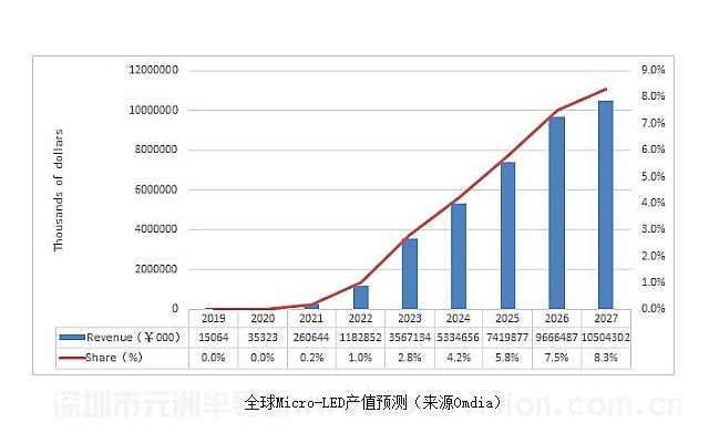 Micro LED顯示，未來定位日漸“清晰”