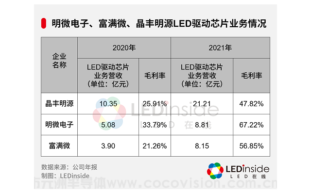 LED驅(qū)動芯片，漲價何時休？